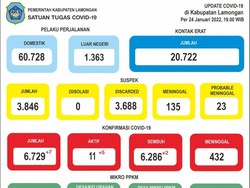 Remaja di Lamongan Positif COVID-19 Varian Omicron Sembuh