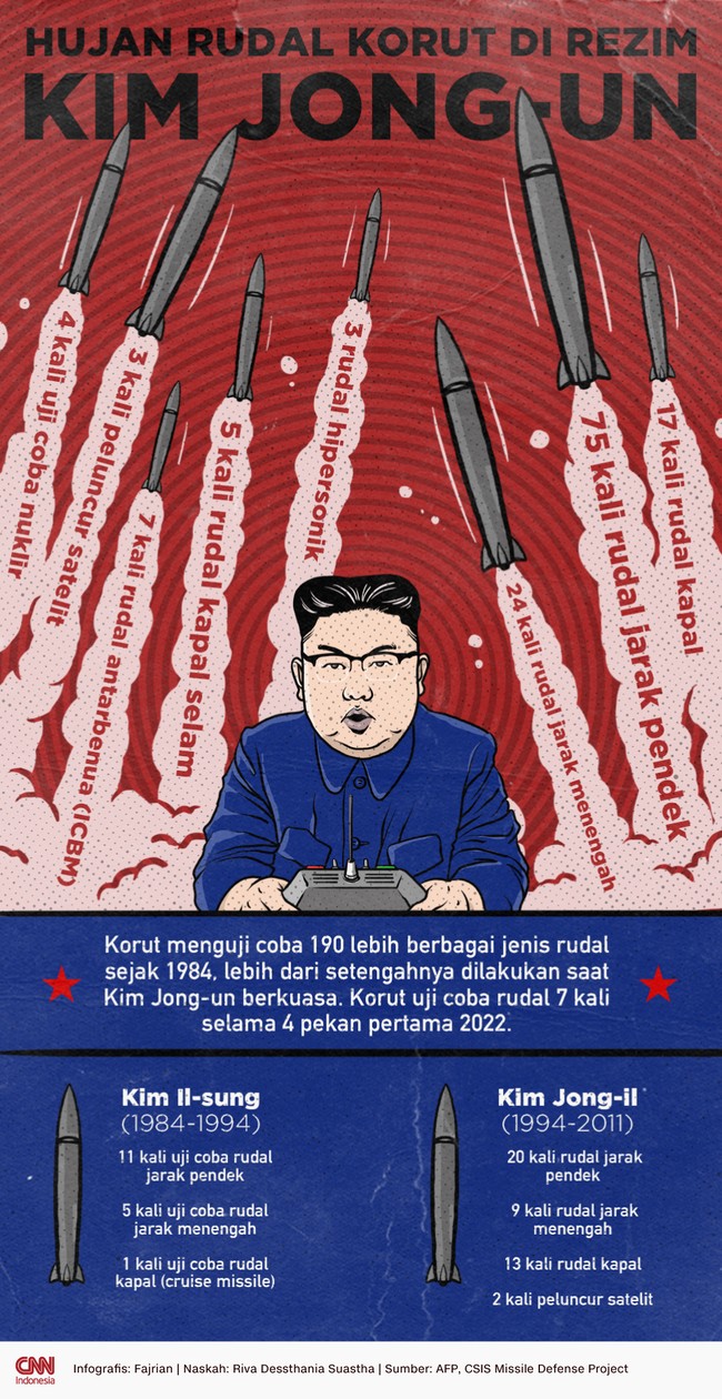 Sudah tujuh kali Korea Utara melakukan uji coba rudal selama Januari 2022. Uji coba terakhir pada Minggu (30/1) disebut menjadi yang terbesar sejak 2017.