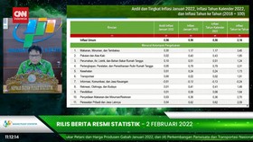 VIDEO: BPS Ungkap Penyebab Inflasi Januari 2022 sebesar 0,56 Persen