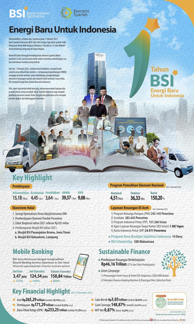 Genap setahun berdiri, Bank Syariah Indonesia tetap siap menopang pengembangan ekosistem keuangan syariah dan jadi bank yang inklusif dan modern.