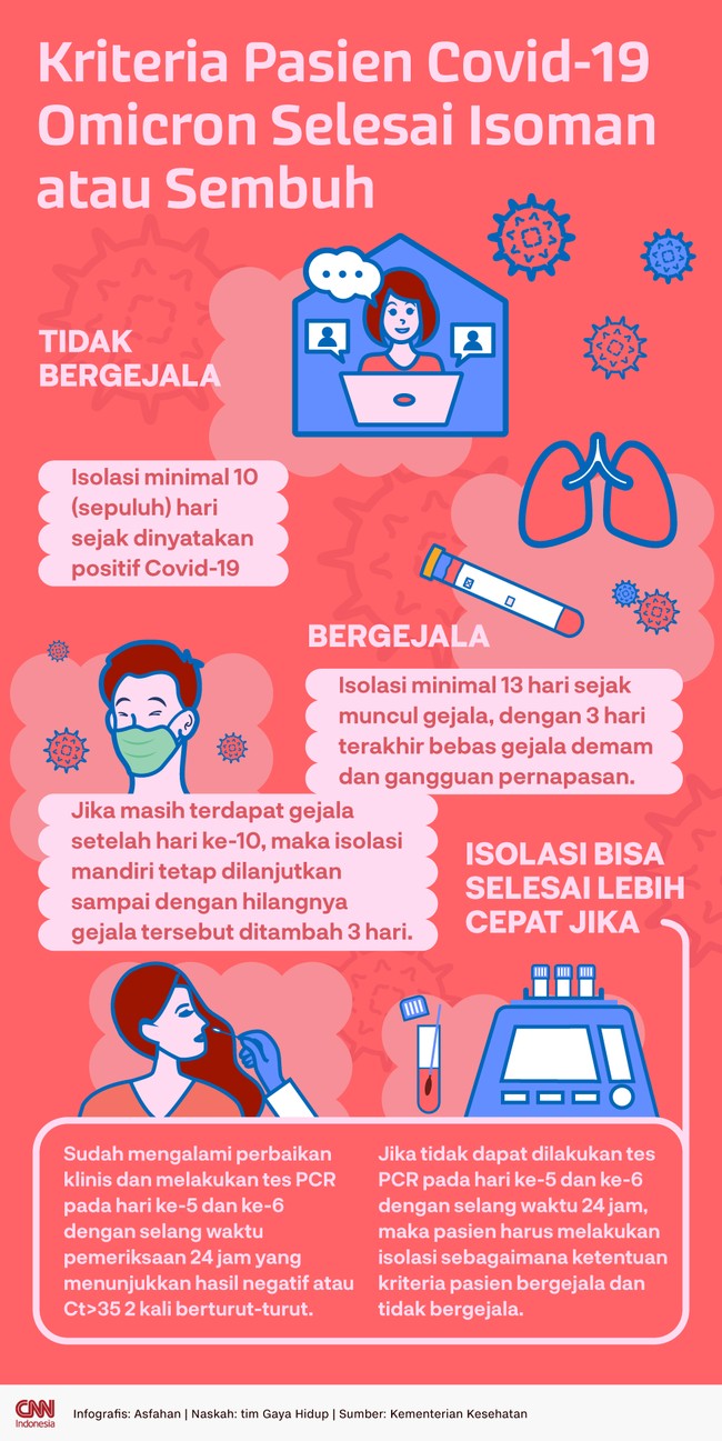 Berikut kriteria pasien Covid-19 Omicron dinyatakan selesai isolasi mandiri (isoman) atau sembuh.