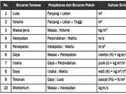 20 Contoh Besaran Turunan Lengkap dengan Satuan, Simbol, dan Rumusnya