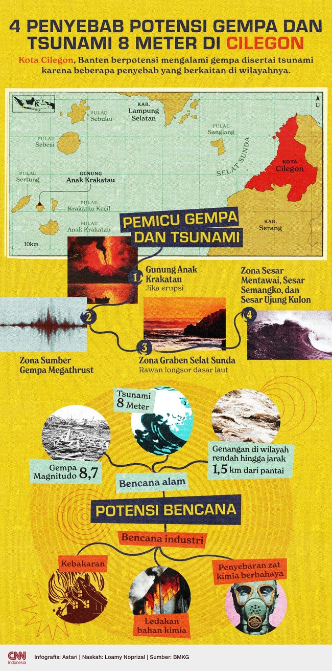 Cilegon di Banten berpotensi mengalami gempa hingga magnitudo 8,7 dan tsunami sampai 8,7 meter.