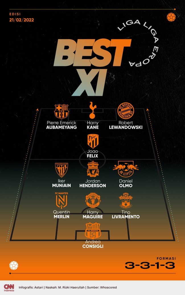 Robert Lewandowski, Harry Kane, dan Pierre-Emerick Aubameyang tampil bagus di liga Eropa pekan ini. Berikut best 11 pilihan CNNIndonesia.com.