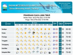 BMKG Prakirakan Tak Ada Cuaca Buruk di Surabaya Hari Ini