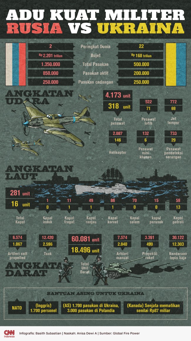 Ukraina-Rusia di ambang perang setelah Vladimir Putin memerintahkan invasi. Berikut perbandingan kekuatan militer kedua negara.