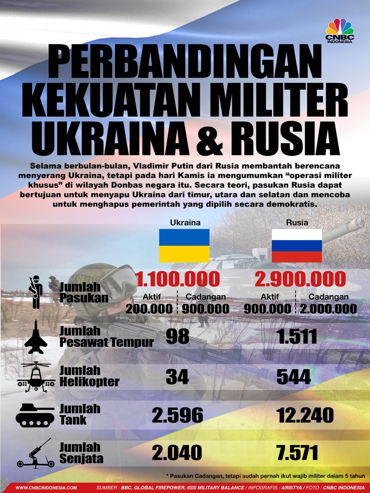 Perbandingan Kekuatan Militer Ukraina & Rusia Perbandingan Kekuatan Militer Ukraina & Rusia