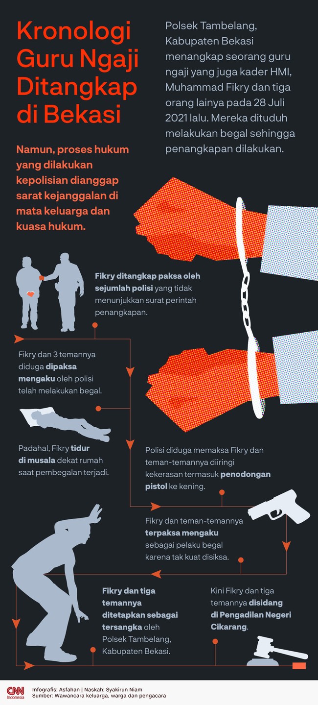 Seorang guru ngaji yang juga kader HMI diduga dipaksa dan dianiaya oleh polisi agar mengaku telah melakukan begal di Kabupaten Bekasi.
