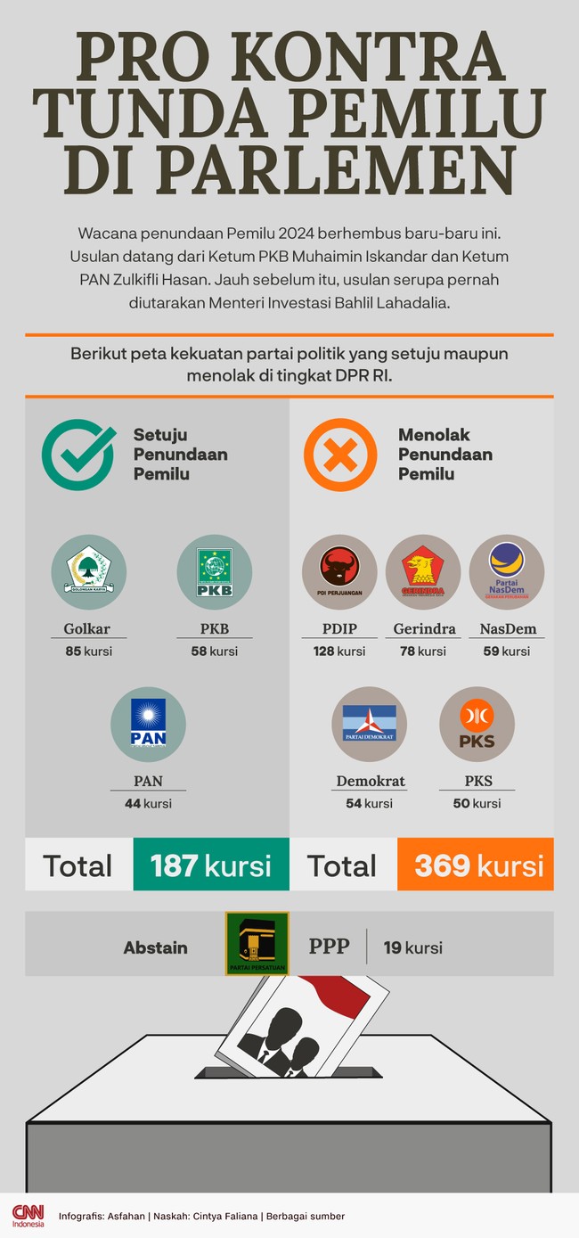 Mayoritas partai di DPR menolak wacana penundaan Pemilu 2024 yang diusulkan Ketum PKB Muhaimin Iskandar alias Cak Imin. Hanya PKB, PAN, Golkar yang mendukung.