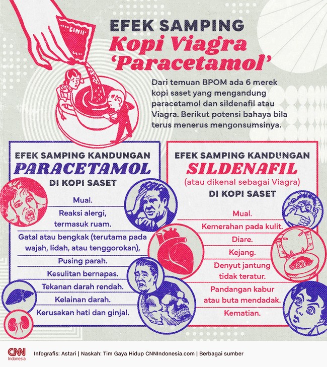 Dari temuan BPOM ada 6 merek kopi saset yang mengandung paracetamol dan sildenafil atau viagra. Ini bahayanya: