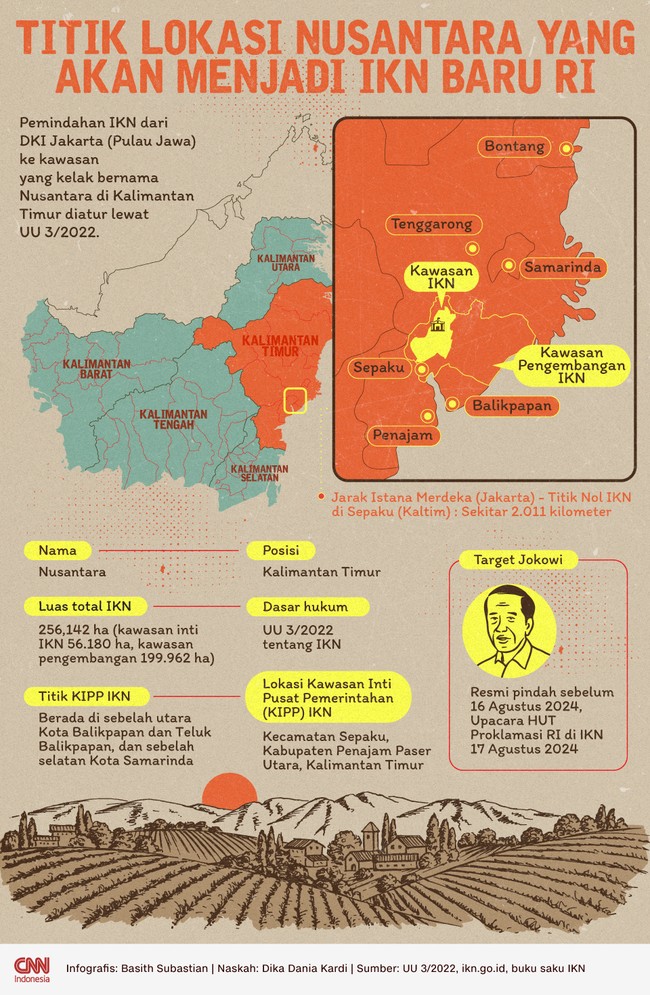Pemindahan IKN dari DKI Jakarta (Pulau Jawa) ke kawasan yang kelak bernama Nusantara di Kalimantan Timur diatur lewat UU 3/2022.