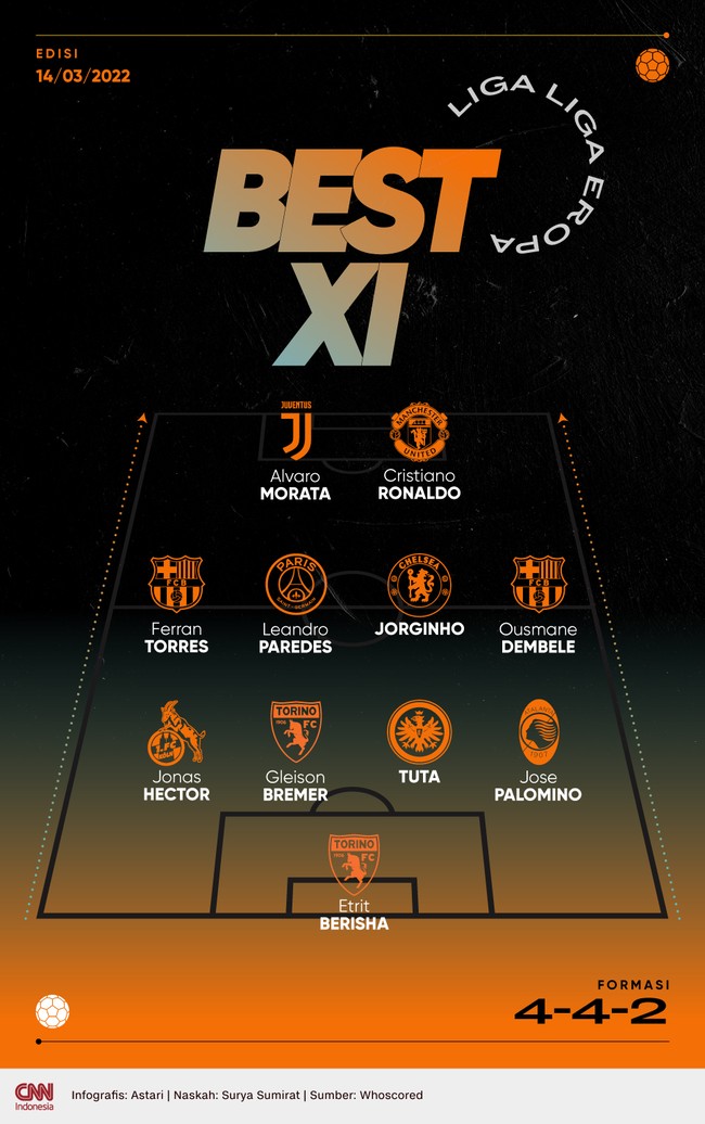 Tim terbaik versi CNNIndonesia.com kali ini menempatkan Cristiano Ronaldo dan Alvaro Morata mengisi lini depan dalam formasi 4-4-2.