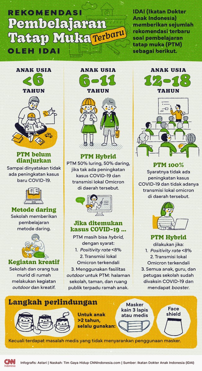 Ikatan Dokter Anak Indonesia atau IDAI memberikan sejumlah rekomendasi terbaru soal pembelajaran tatap muka (PTM) sebagai berikut.