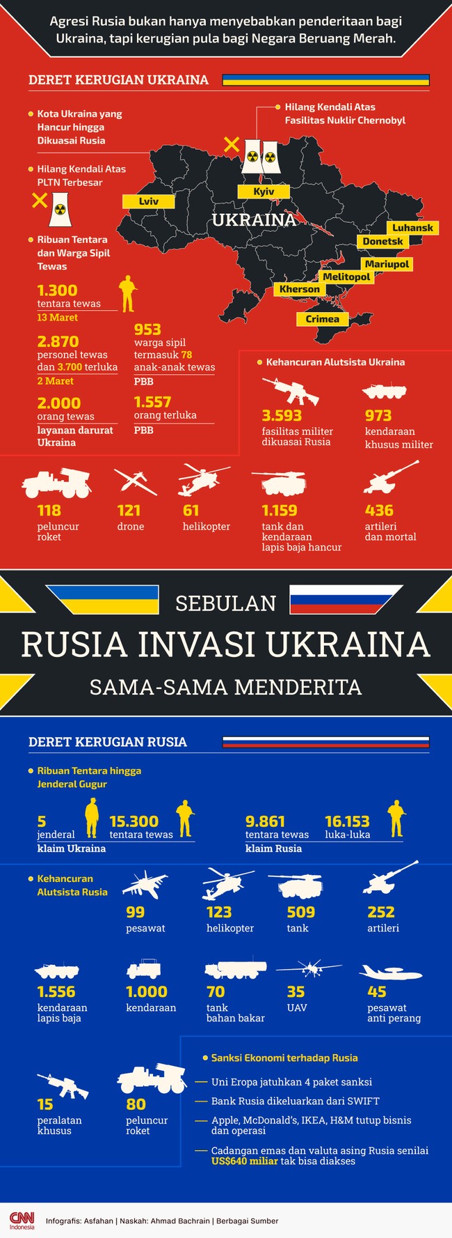 Agresi Rusia bukan hanya menyebabkan penderitaan bagi Ukraina, tapi kerugian pula bagi Negara Beruang Merah.