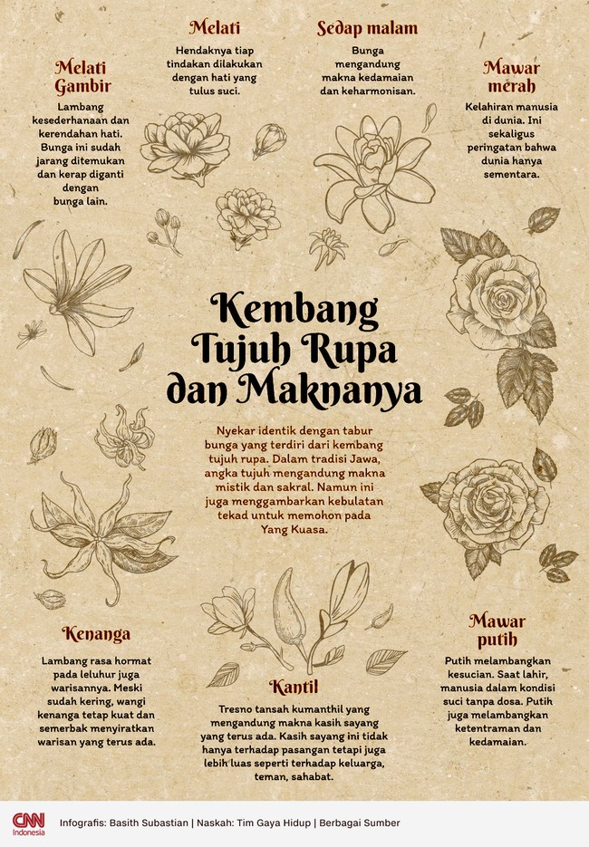 Nyekar identik dengan tabur bunga yang terdiri dari kembang tujuh rupa. Berikut makna kembang tujuh rupa.