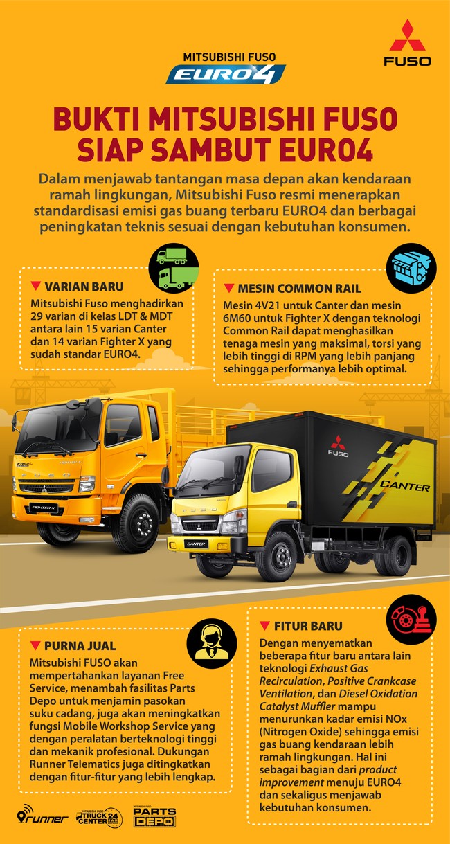 Mitsubishi Fuso EURO4 Canter dan Fighter X merupakan truk yang telah terstandardisasi EURO4, kini menghadirkan fitur baru sebagai bentuk inovasi. 