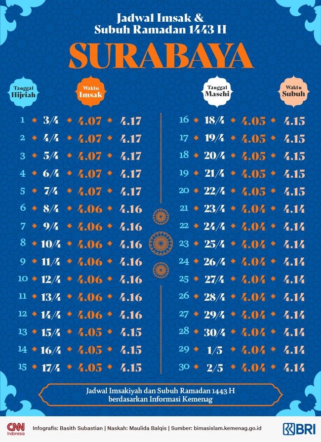 Jadwal Imsak dan Subuh Ramadan 2022 di Surabaya.