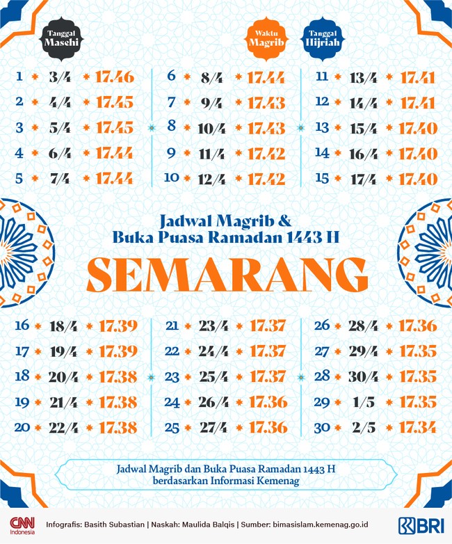 Jadwal Buka Puasa Ramadan 2022 Semarang