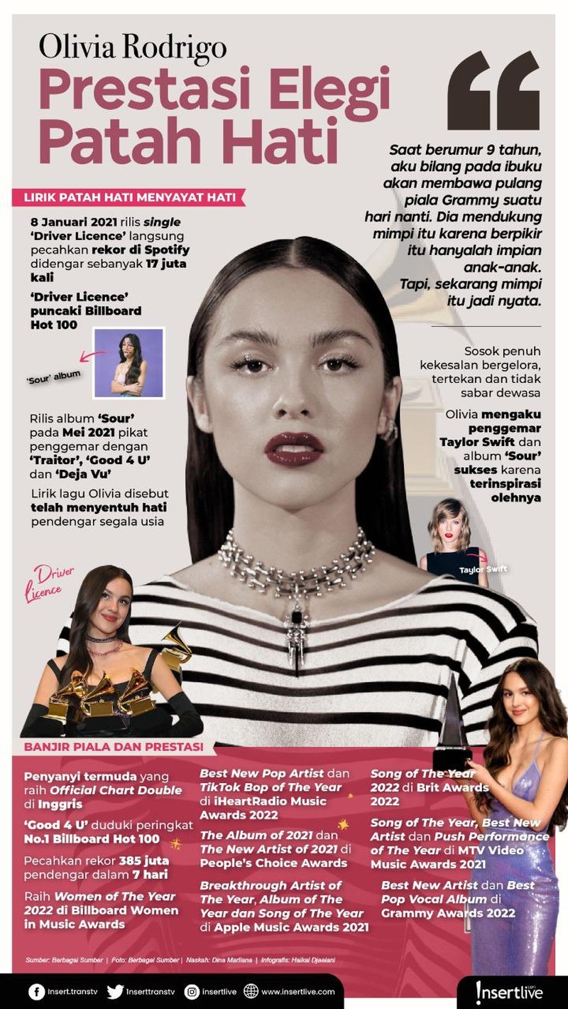 Prestasi Olivia Rodrigo