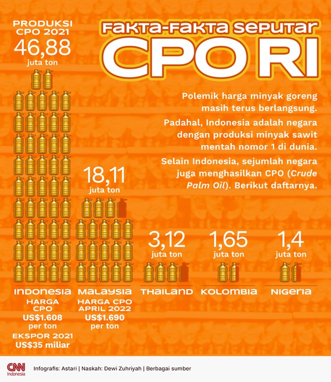 Polemik harga minyak goreng masih terus berlangsung. Padahal, Indonesia adalah negara dengan produksi minyak sawit mentah nomor 1 di dunia.