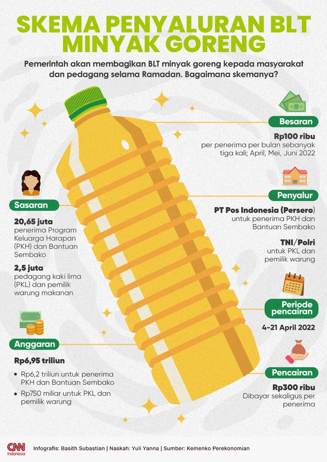 Pemerintah akan membagikan BLT minyak goreng Rp100 ribu kepada masyarakat dan pedagang selama Ramadan. Berikut skemanya.