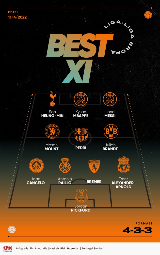 Best 11 pilihan CNNIndonesia.com berdasarkan performa laga akhir pekan  menempatkan pemain-pemain top seperti Son Heung Min, Kylian Mbappe, dan Lionel Messi.