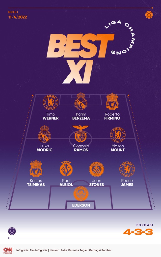 Berikut 11 pemain pilihan dari empat laga leg kedua perempat final Liga Champions yang berlangsung pada Selasa dan Rabu waktu setempat.