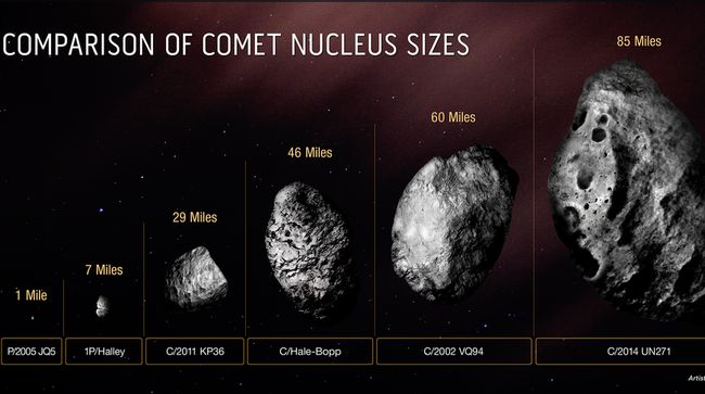 Komet Bernardinelli-Bernstein sudah cukup lama diteliti, kini peneliti yakin diameternya 128 km dan massanya 500 triliun ton.