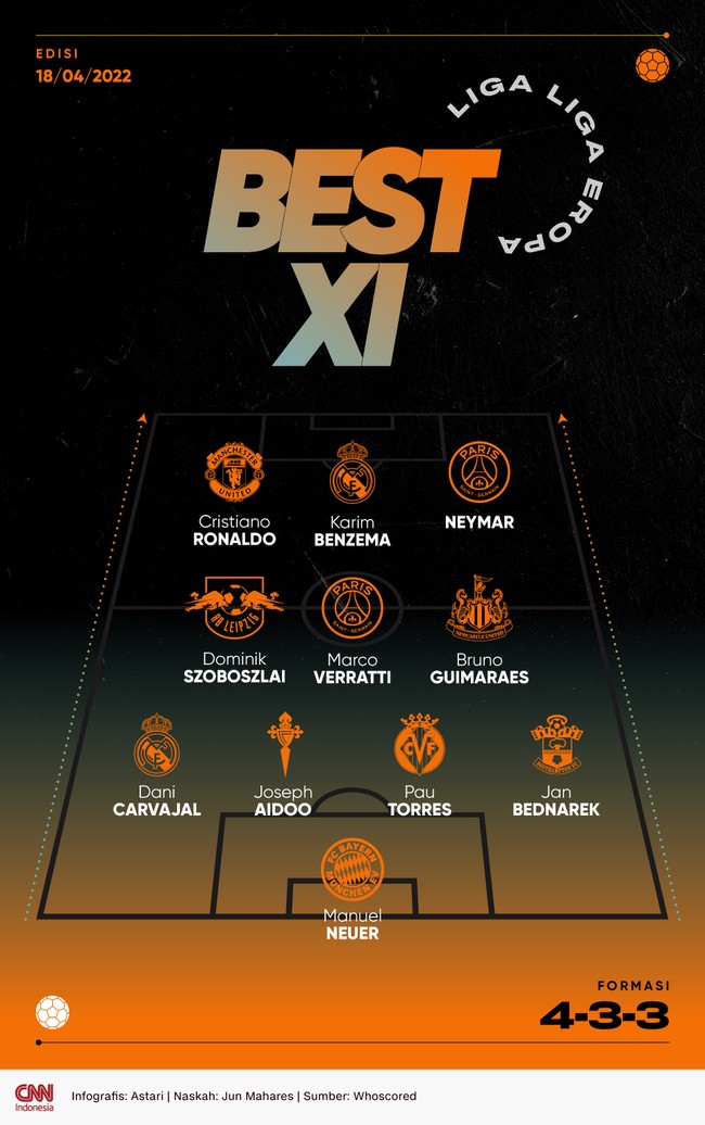 Trio lini depan Best 11 Liga Eropa pekan ini menampilkan trio Neymar, Karim Benzema, dan Cristiano Ronaldo yang tampil apik bersama klubnya.
