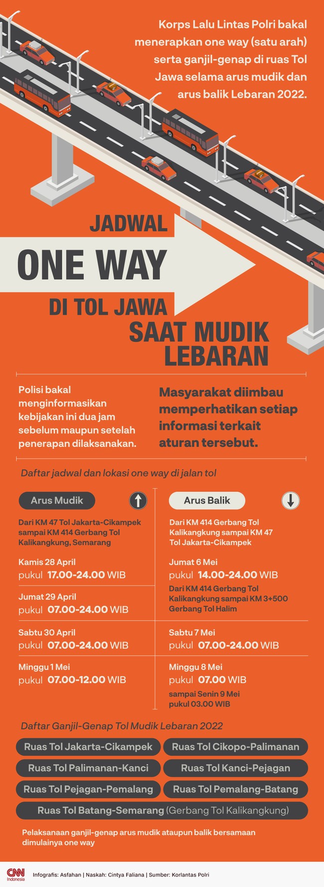 Korps Lalu Lintas Polri bakal menerapkan one way (satu arah) serta ganjil-genap di ruas Tol Jawa selama arus mudik dan arus balik Lebaran 2022.
