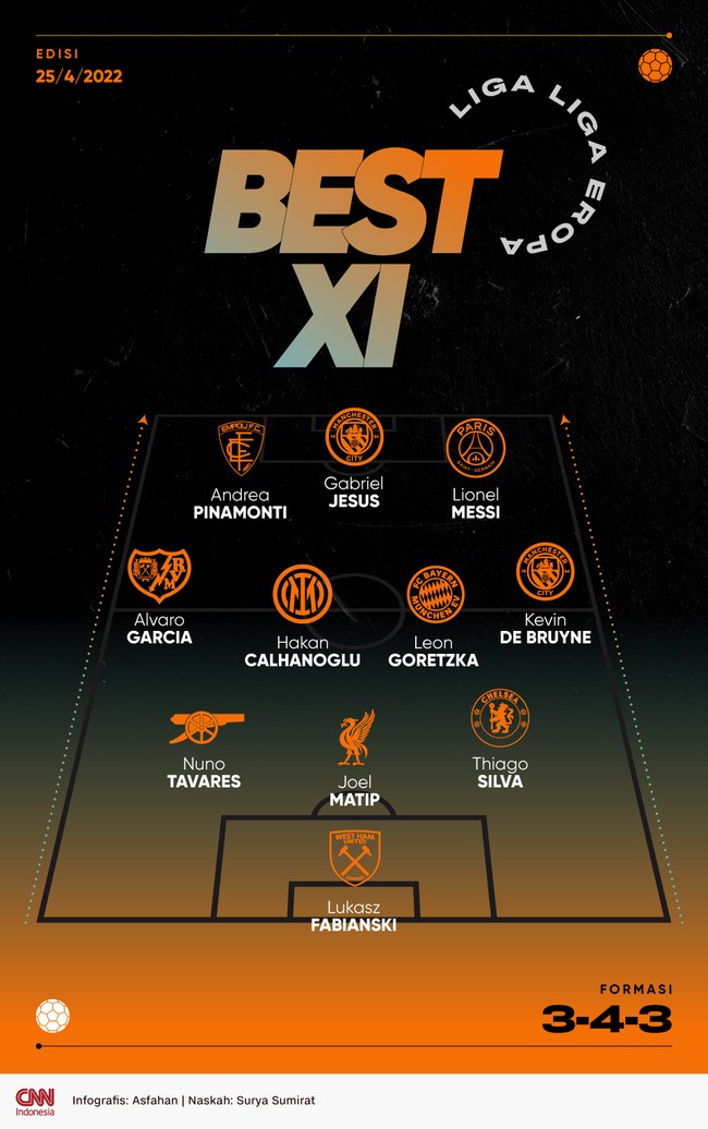 Lionel Messi dan Gabriel Jesus menempati posisi penyerang dalam formasi 3-4-3 best 11 Eropa pekan ini versi CNNIndonesia.com.