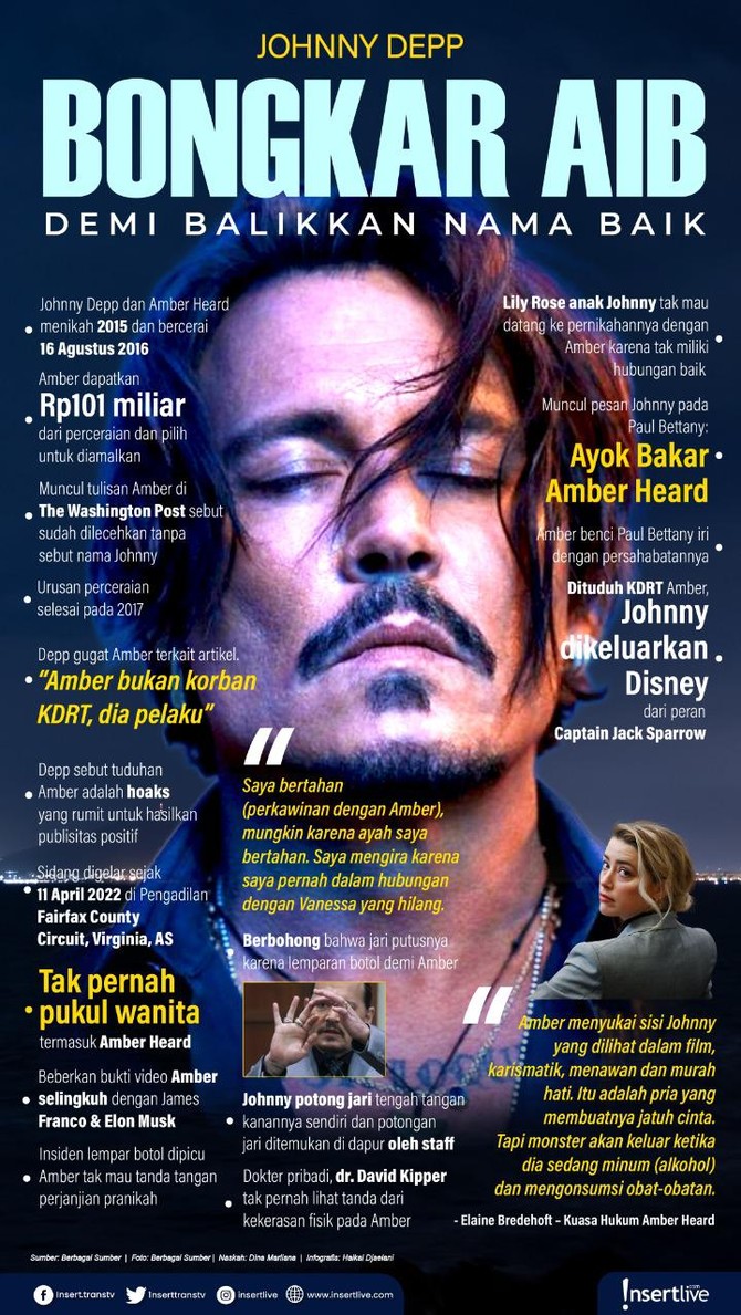 Infografis Johnny Depp Persidangan Johnny Depp dan Amber Heard