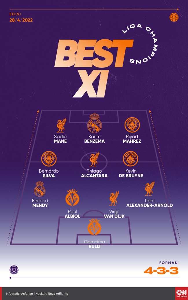 Starter pilihan dari leg pertama semifinal Liga Champions versi CNNIndonesia.com kali ini mengandalkan Sadio Mane, Karim Benzema, dan Riyad Mahrez di depan.