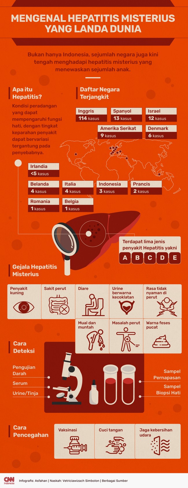 Bukan hanya Indonesia, sejumlah negara juga kini tengah menghadapi hepatitis misterius yang menewaskan sejumlah anak.