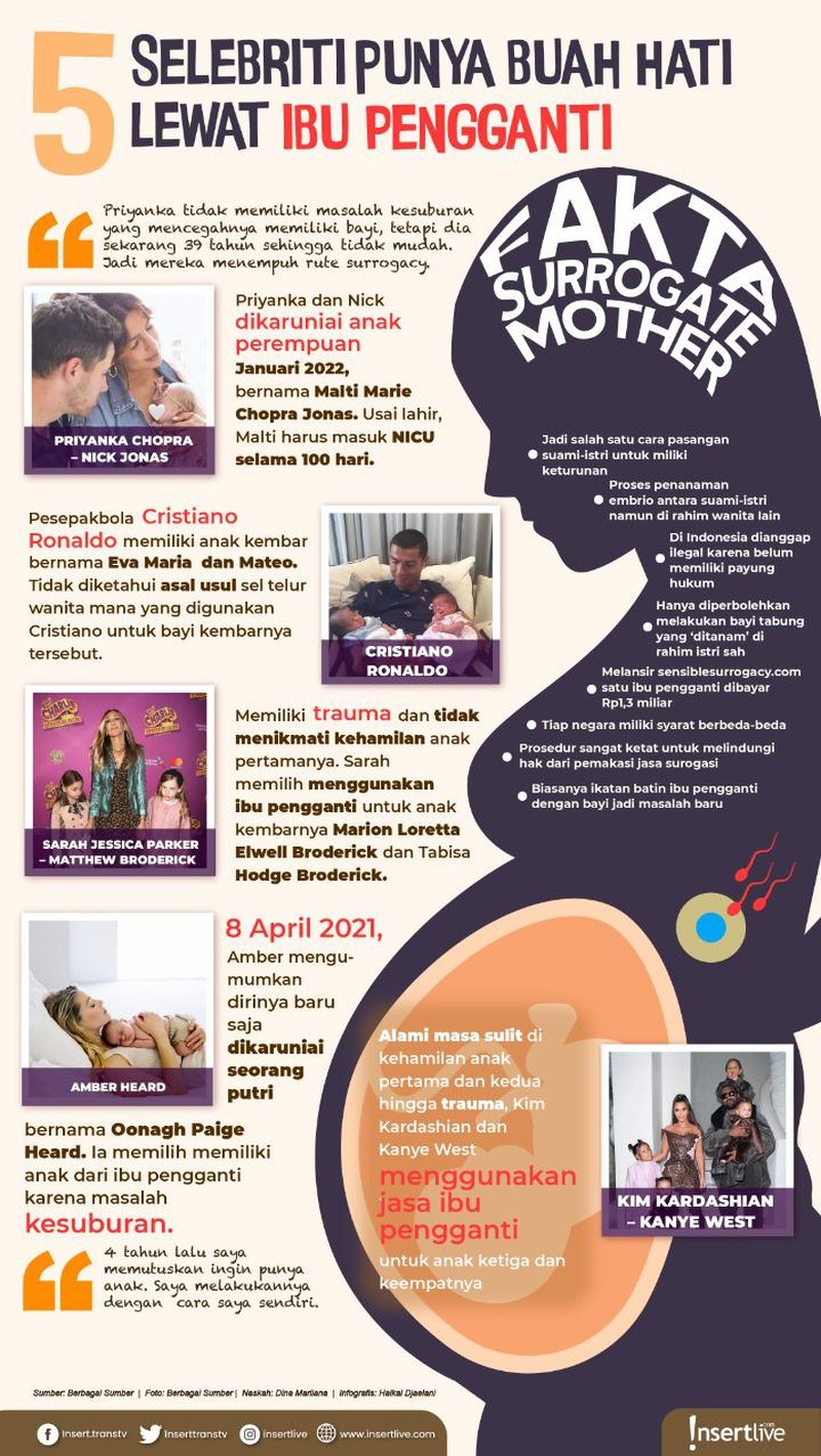 Slebritis yang memilih untuk miliki buah hati lewat ibu pengganti