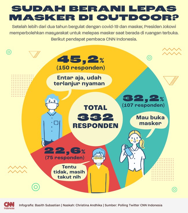 Presiden Jokowi memperbolehkan masyarakat untuk melepas masker saat berada di ruangan terbuka. Berikut pendapat pembaca CNN Indonesia.
