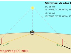 Matahari Tepat di Atas Kabah 27-28 Mei, Yuk Cek Ulang Arah Kiblat!