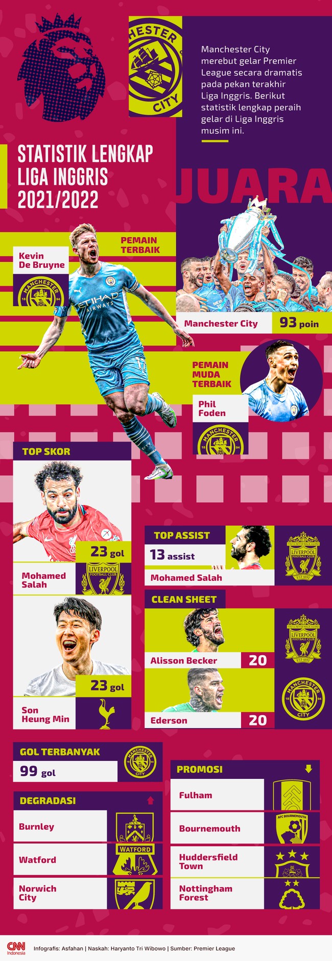 Berikut statistik lengkap peraih gelar di Liga Inggris musim ini, mulai dari top skor, top assist hingga clean sheet.