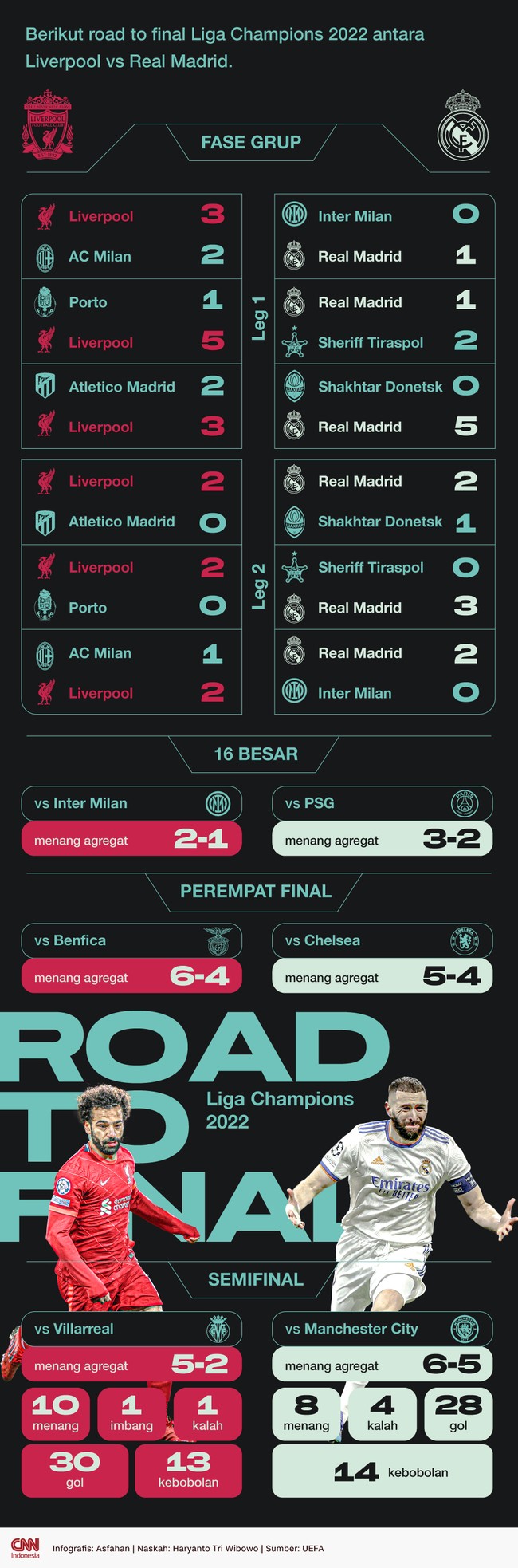 Berikut road to final Liga Champions 2022 antara Liverpool vs Real Madrid yang akan bertemu di Stade de France.