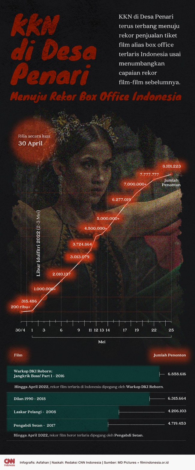 KKN di Desa Penari terus terbang menuju rekor penjualan tiket film alias box office terlaris Indonesia usai menumbangkan capaian rekor film-film sebelumnya.