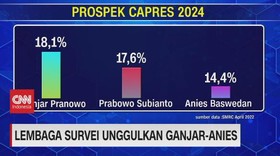 VIDEO: Lembaga Survei Unggulkan Ganjar-Anies