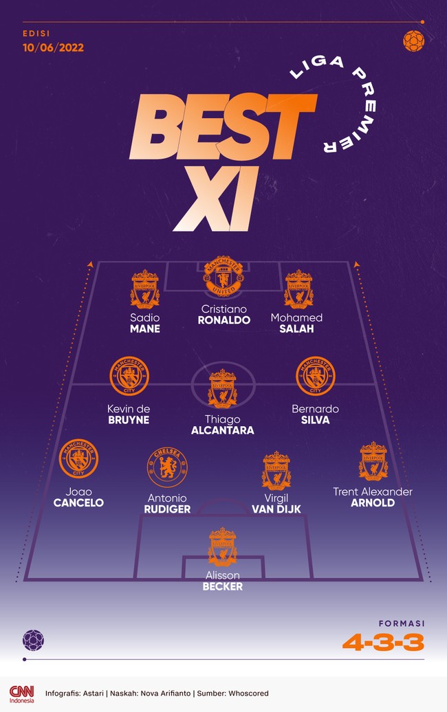 Premier League telah usai dan 11 pemain terbaik pilihan sudah ditentukan. Liverpool mendominasi dengan menempatkan enam pemain.