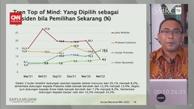 VIDEO: Ganjar Pranowo Tertinggi Versi Survey SMRC & Charta Politika