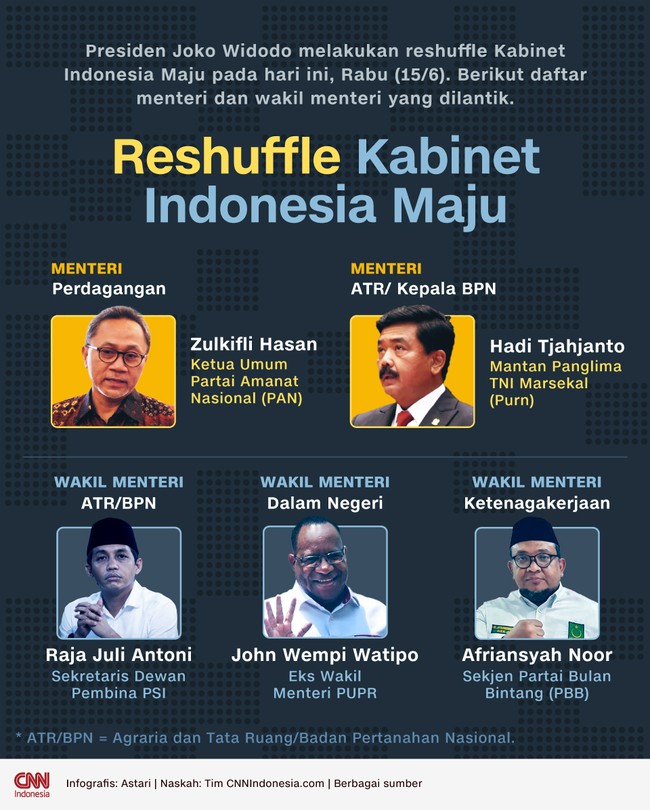 Presiden Jokowi melakukan reshuffle Kabinet Indonesia Maju dengan mengangkat Ketum PAN Zulkifli Hasan sebagai menteri perdagangan (mendag).