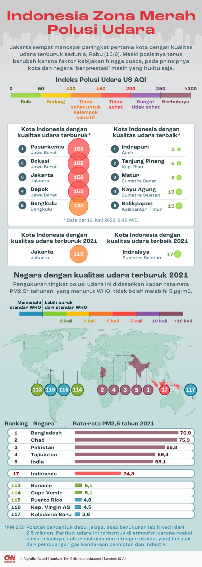 Jakarta sempat mencapai peringkat pertama kota dengan kualitas udara terburuk sedunia, Rabu (15/6).
