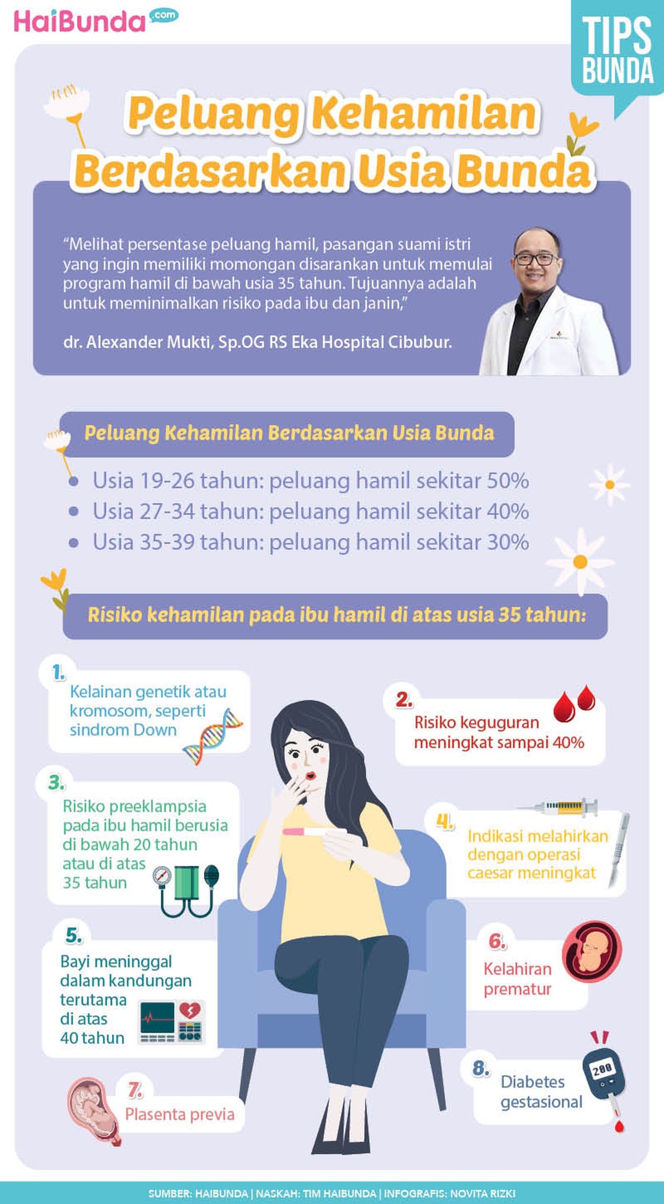 Peluang Kehamilan Berdasarkan Usia Bunda