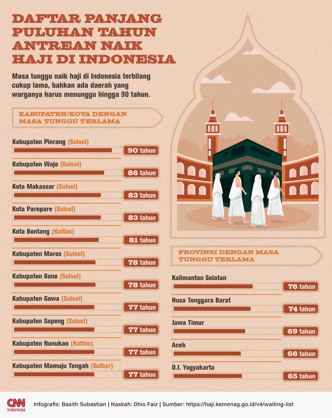 Masa tunggu naik haji di Indonesia terbilang cukup lama, bahkan ada daerah yang warganya harus menunggu hingga 90 tahun untuk menunaikan Rukun Islam kelima itu.
