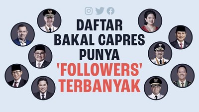 INFOGRAFIS: Daftar Bakal Capres Punya 'Followers' Terbanyak