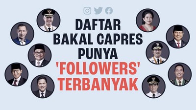 img-title INFOGRAFIS: Daftar Bakal Capres Punya 'Followers' Terbanyak