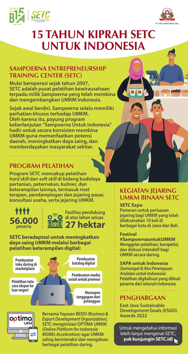 Sampoerna Enterpreuner Training Center memberikan kontribusi terhadap pengembangan UMKM sejak 2007.